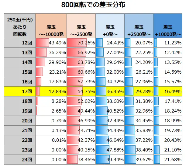 ぱちんこシン・エヴァンゲリオン 129 LT 800回転での差玉分布
