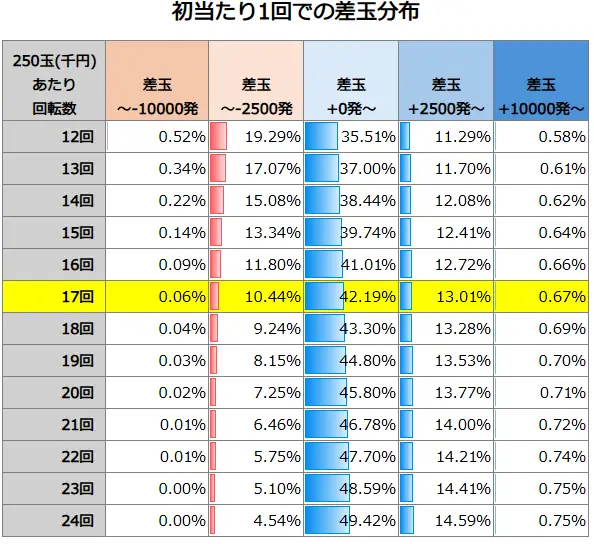 Pぱちんこシン・エヴァンゲリオン PREMIUM MODEL 初当たり1回での差玉分布