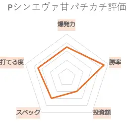 Pぱちんこシン・エヴァンゲリオン PREMIUM MODEL パチカチ評価