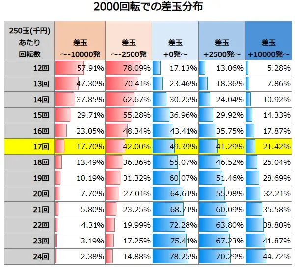 Pぱちんこシン・エヴァンゲリオン PREMIUM MODEL 2000回転での差玉分布