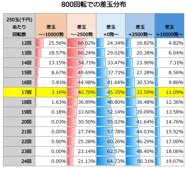 Pぱちんこシン・エヴァンゲリオン PREMIUM MODEL 800回転での差玉分布