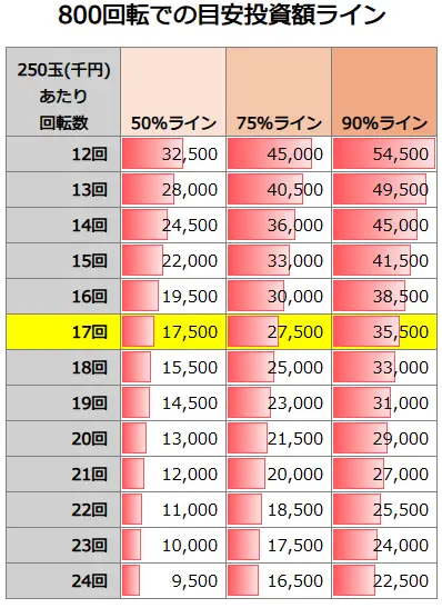 Pぱちんこシン・エヴァンゲリオン PREMIUM MODEL 800回転での投資額目安