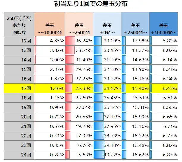 P FAIRY TAIL これが七炎竜の力だ 初当たり1回での差玉分布