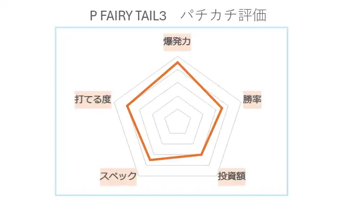 P FAIRY TAIL これが七炎竜の力だ パチカチ評価