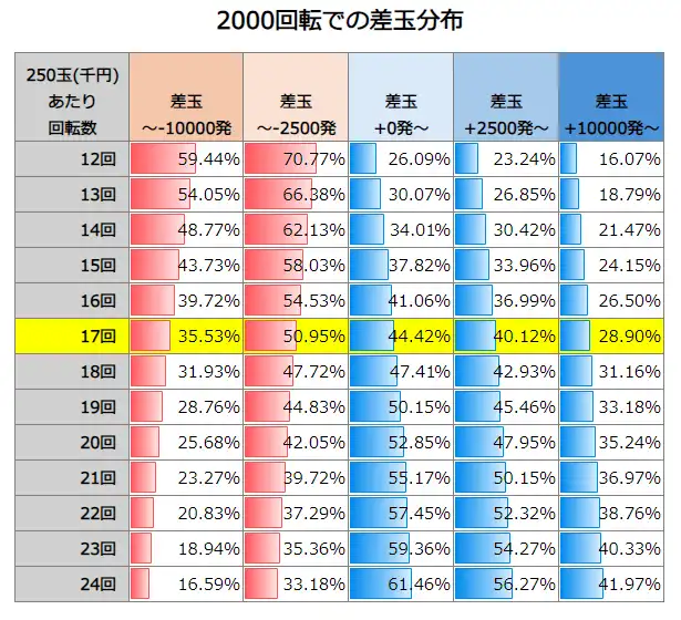 P FAIRY TAIL これが七炎竜の力だ 2000回転での差玉分布