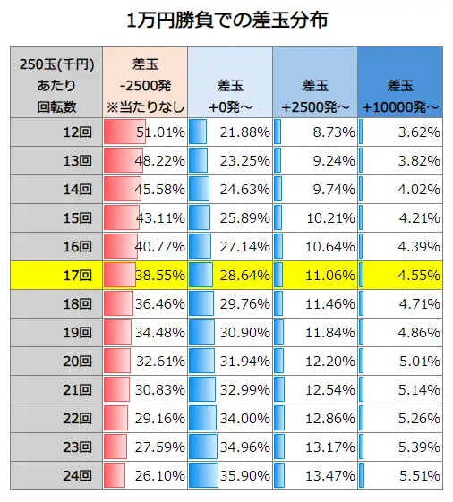 P FAIRY TAIL これが七炎竜の力だ 1万円勝負での差玉分布