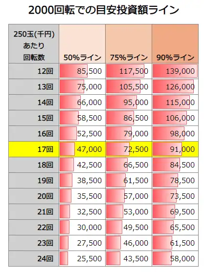 P FAIRY TAIL これが七炎竜の力だ 2000回転での投資額目安