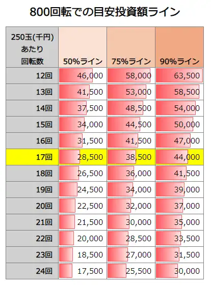 P FAIRY TAIL これが七炎竜の力だ 800回転での投資額目安