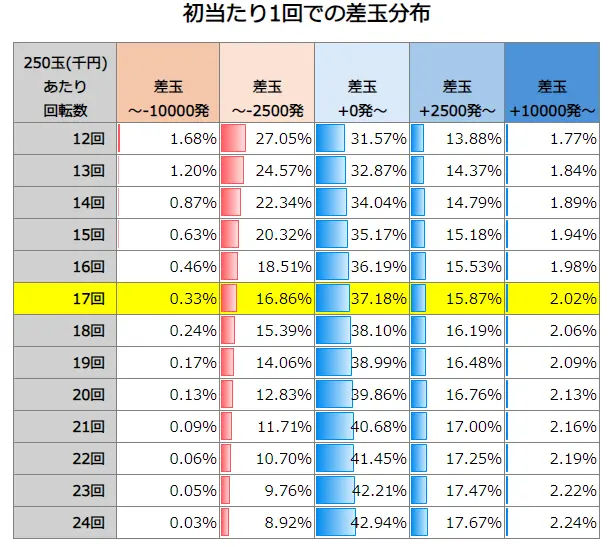 P GANTZ覚醒 SWEET2000 初当たり1回での差玉分布