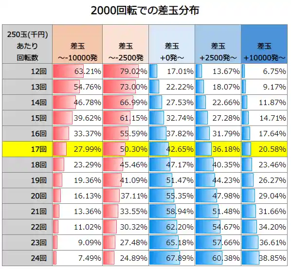 P GANTZ覚醒 SWEET2000 2000回転での差玉分布