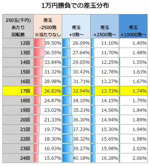 P GANTZ覚醒 SWEET2000 1万円勝負での差玉分布