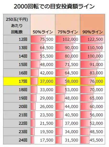 P GANTZ覚醒 SWEET2000 2000回転での投資額目安