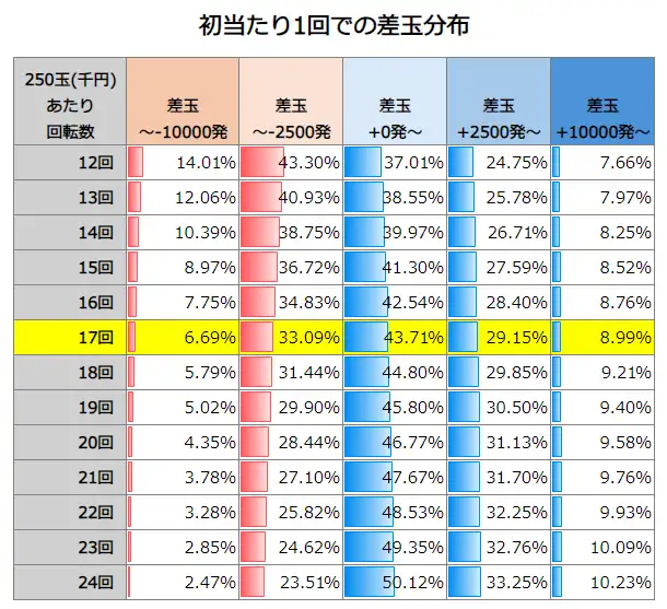 P牙狼11～冴島大河～XX 初当たり1回での差玉分布