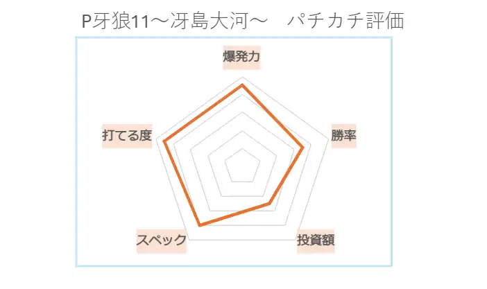 P牙狼11～冴島大河～XX パチカチ評価