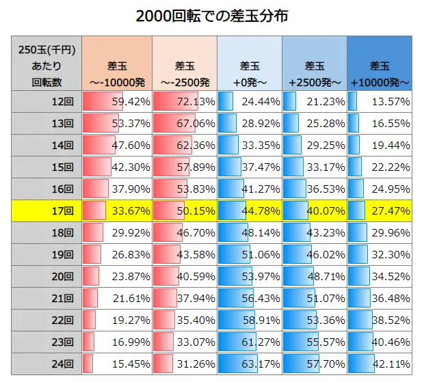 P牙狼11～冴島大河～XX 2000回転での差玉分布