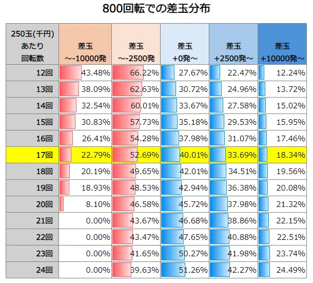 P牙狼11～冴島大河～XX 800回転での差玉分布