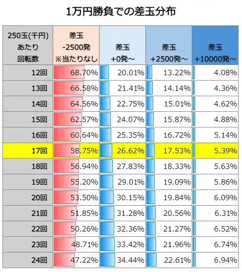 P牙狼11～冴島大河～XX 1万円勝負での差玉分布