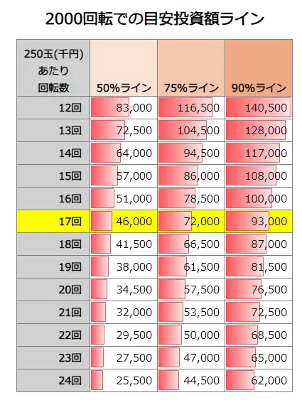 P牙狼11～冴島大河～XX 2000回転での投資額目安