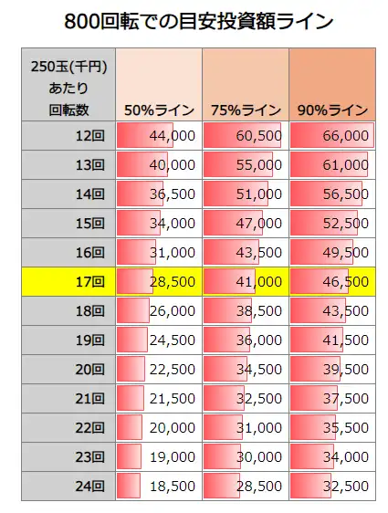 P牙狼11～冴島大河～XX 800回転での投資額目安