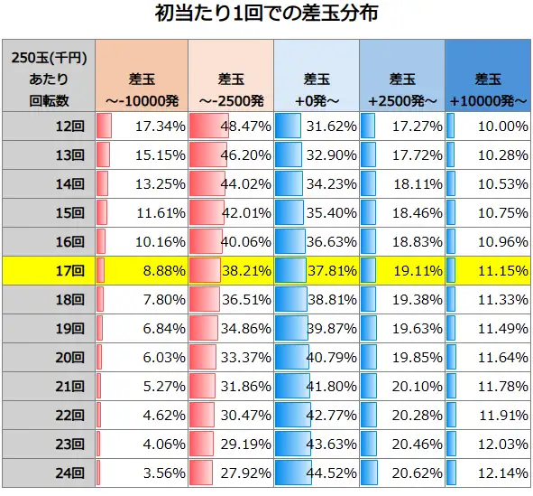 e牙狼12 黄金騎士極限 初当たり1回での差玉分布