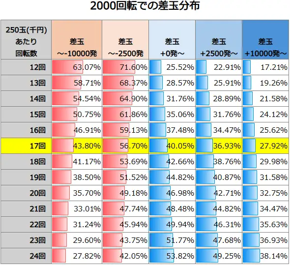 e牙狼12 黄金騎士極限 2000回転での差玉分布