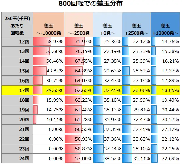 e牙狼12 黄金騎士極限 800回転での差玉分布