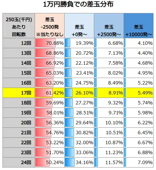 e牙狼12 黄金騎士極限 1万円勝負での差玉分布