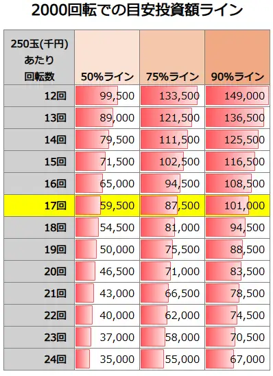 e牙狼12 黄金騎士極限 2000回転での投資額目安
