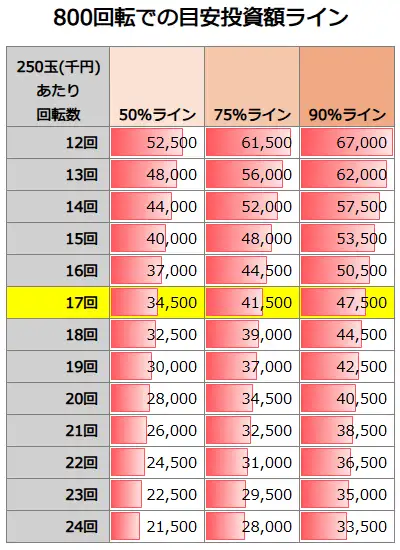 e牙狼12 黄金騎士極限 800回転での投資額目安