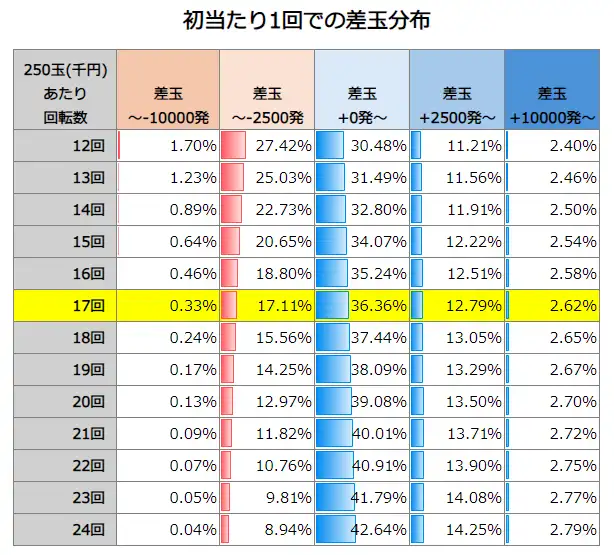 P大工の源さん 超韋駄天2 極限LighT 初当たり1回での差玉分布