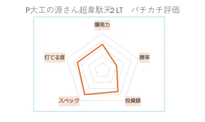 P大工の源さん 超韋駄天2 極限LighT パチカチ評価