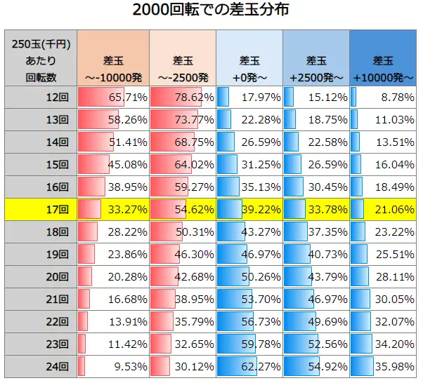 P大工の源さん 超韋駄天2 極限LighT 2000回転での差玉分布