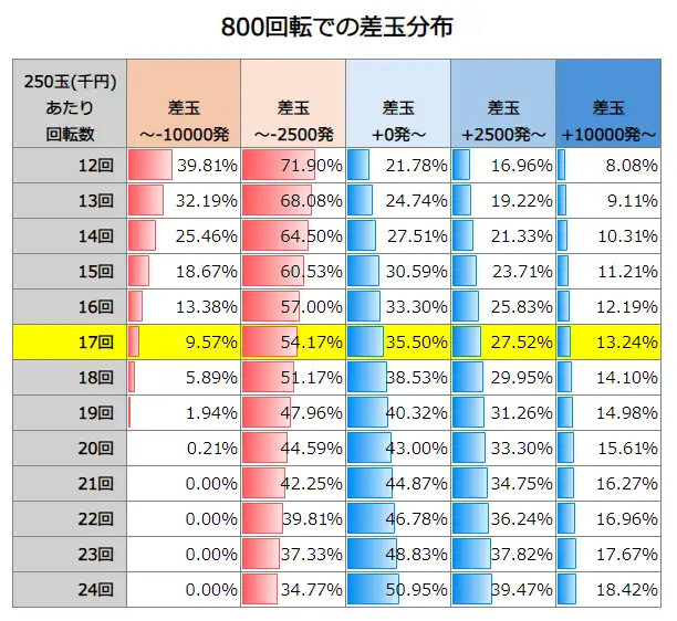 P大工の源さん 超韋駄天2 極限LighT 800回転での差玉分布