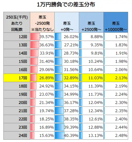 P大工の源さん 超韋駄天2 極限LighT 1万円勝負での差玉分布