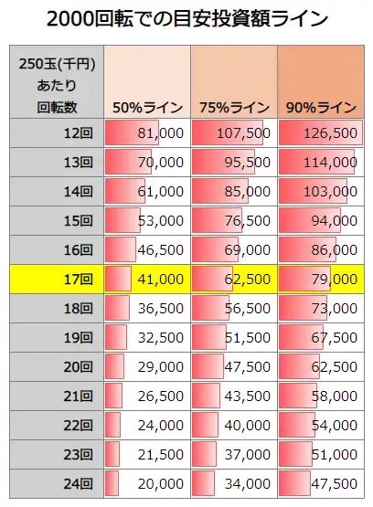 P大工の源さん 超韋駄天2 極限LighT 2000回転での投資額目安