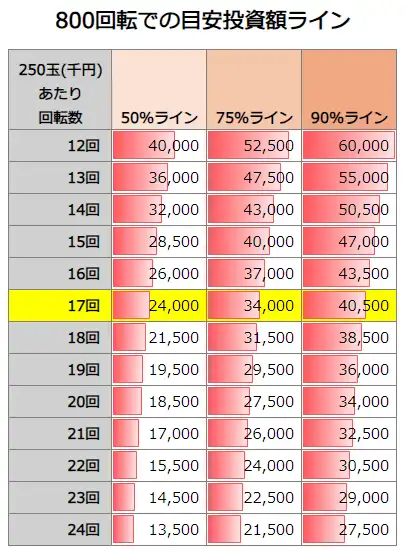 P大工の源さん 超韋駄天2 極限LighT 800回転での投資額目安