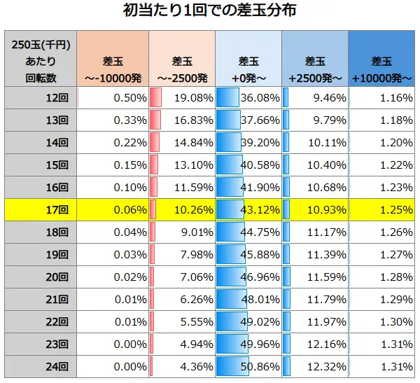PA義風堂々!!～兼続と慶次～3 99ver. 初当たり1回での差玉分布
