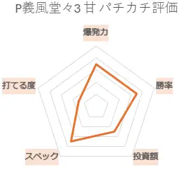 PA義風堂々!!～兼続と慶次～3 99ver. パチカチ評価