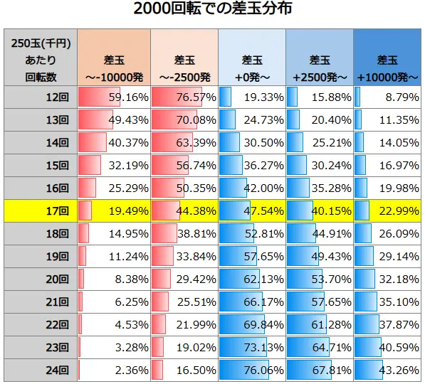 PA義風堂々!!～兼続と慶次～3 99ver. 2000回転での差玉分布