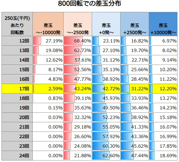 PA義風堂々!!～兼続と慶次～3 99ver. 800回転での差玉分布