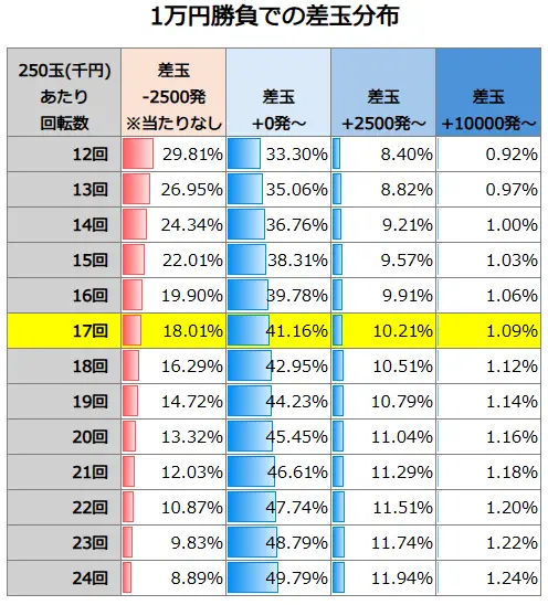 PA義風堂々!!～兼続と慶次～3 99ver. 1万円勝負での差玉分布
