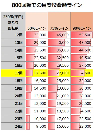 PA義風堂々!!～兼続と慶次～3 99ver. 800回転での投資額目安
