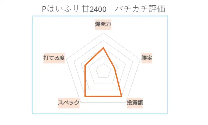 PAハイスクール・フリート オールスター すい～とでハッピー!2400 パチカチ評価