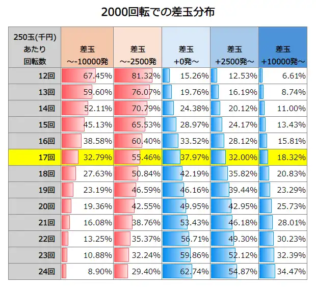 PAハイスクール・フリート オールスター すい～とでハッピー!2400 2000回転での差玉分布