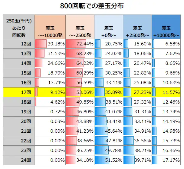 PAハイスクール・フリート オールスター すい～とでハッピー!2400 800回転での差玉分布