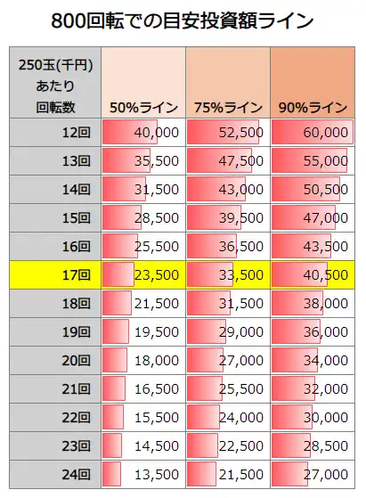 PAハイスクール・フリート オールスター すい～とでハッピー!2400 800回転での投資額目安