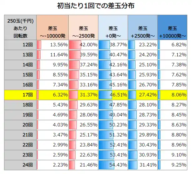 Pひぐらしのなく頃に 輪廻転生 初当たり1回での差玉分布