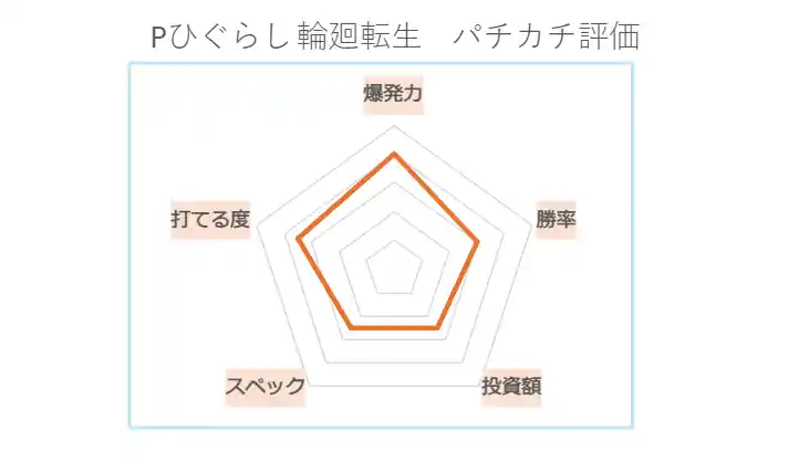 Pひぐらしのなく頃に 輪廻転生 パチカチ評価