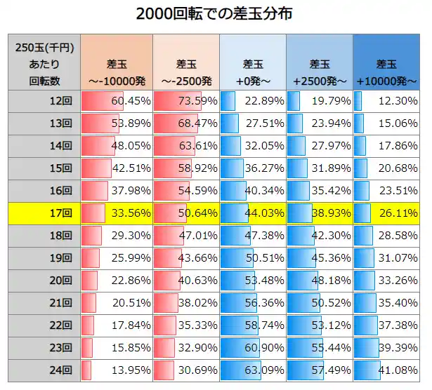 Pひぐらしのなく頃に 輪廻転生 2000回転での差玉分布