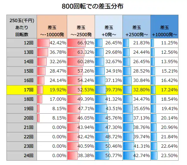 Pひぐらしのなく頃に 輪廻転生 800回転での差玉分布